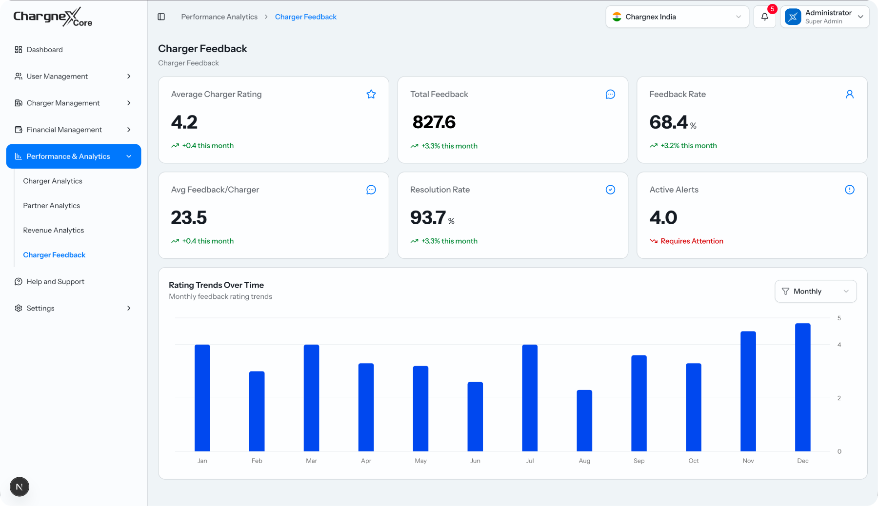 Performance & Analytics
